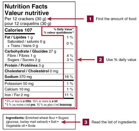 Diagram of a Nutrition Facts table showing how to read it, highlighting where to find the amount of food, the % daily value, and the list of ingredients